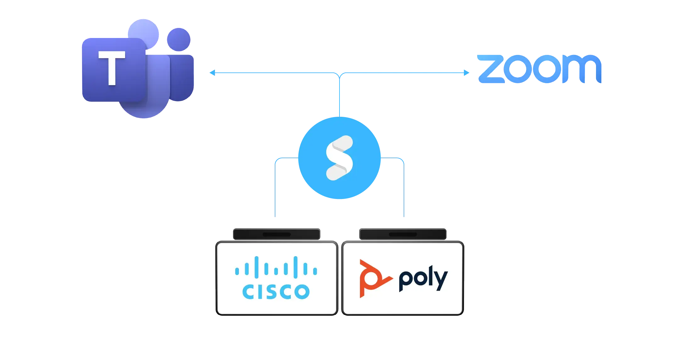 Cisco to Teams and Zoom meeting, diagram